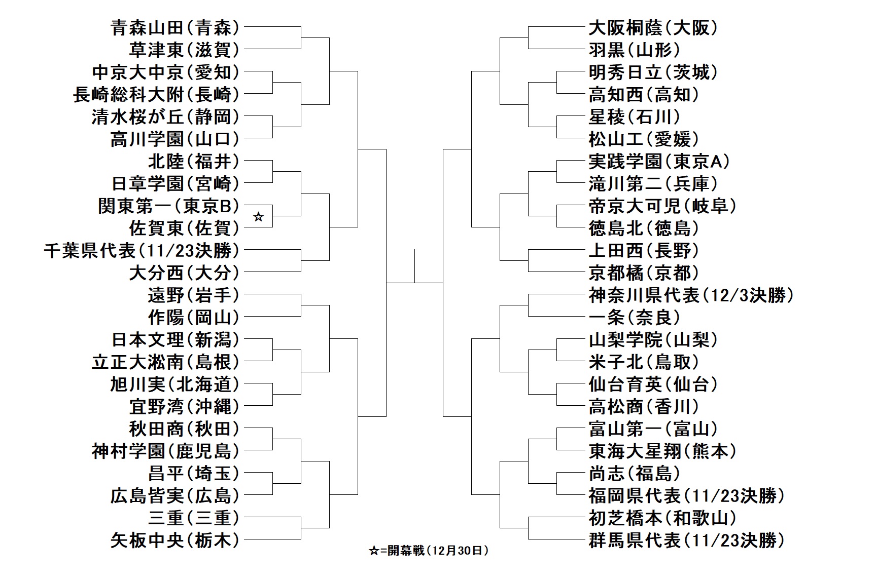 高校選手権の組み合わせが決定 王者 青森山田は草津東 サッカー御三家 対決も実現 フットボールゾーン