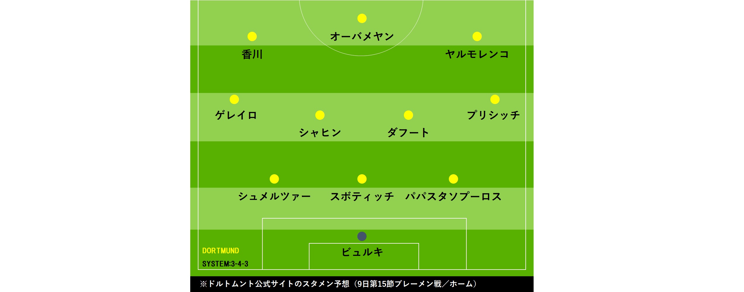 不振のドルトムントを救えるか 香川が次節ブレーメン戦 左ウイングでスタメン予想 フットボールゾーン 不振のドルトムントを救えるか 香川が次節ブレーメン戦 左ウイングでスタメン予想 フットボールゾーン