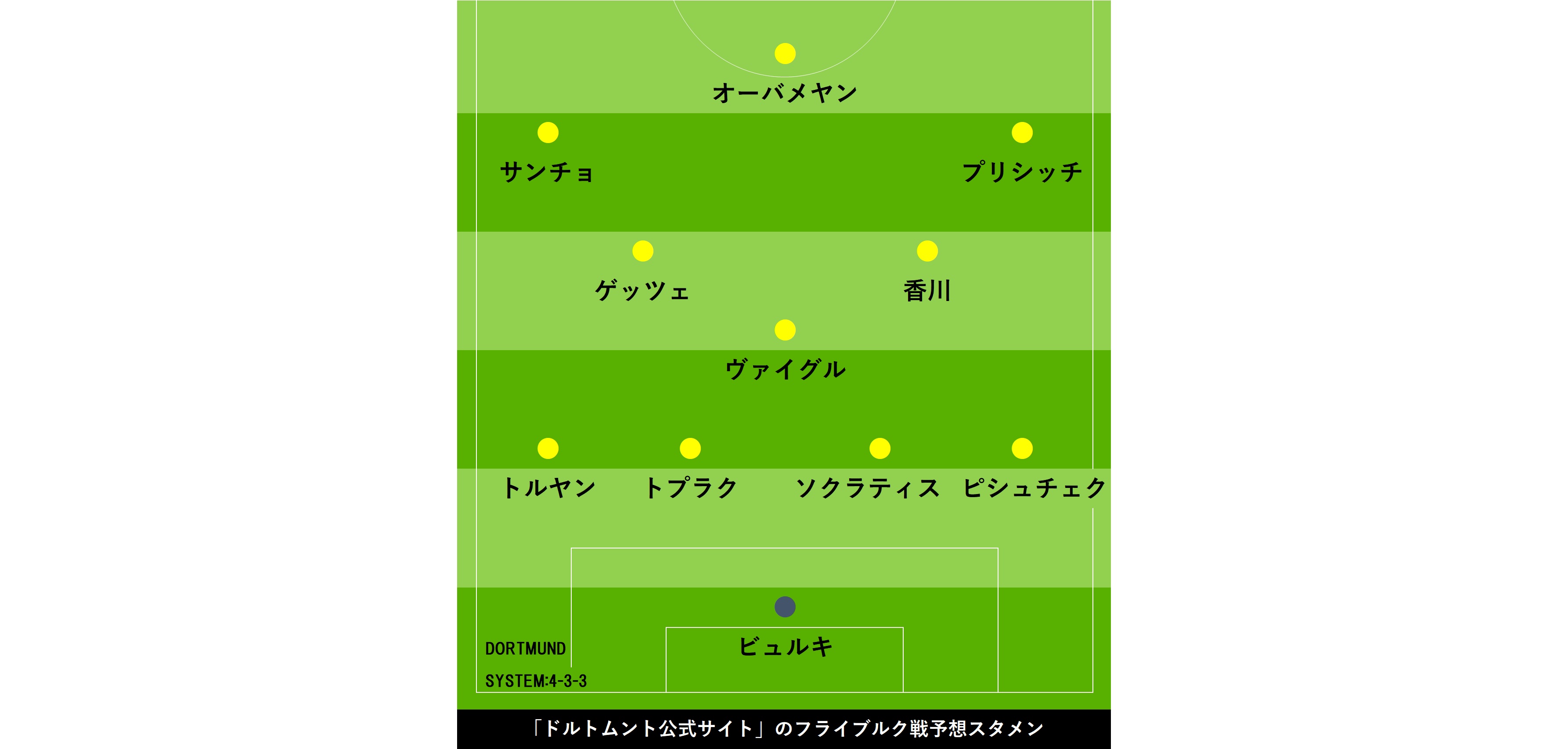 ドルトムント香川 リーグ6試合連続スタメン予想 フライブルク相手に2戦連発なるか フットボールゾーン