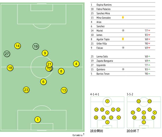 データ分析 W杯初戦で激突のコロンビア 3月の2試合で見えた 攻略への10のポイント フットボールゾーン 2