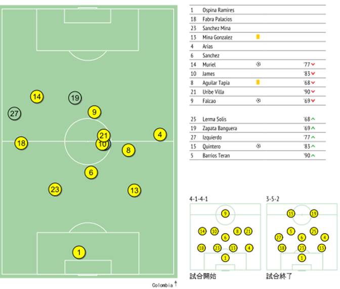 フランス戦でのコロンビア代表のフォーメーションと平均プレー位置【データ：InStat】