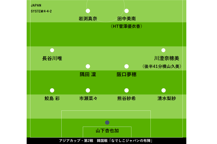 アジアカップ・第2戦 韓国戦「なでしこジャパンの布陣」【画像:Football ZONE web】
