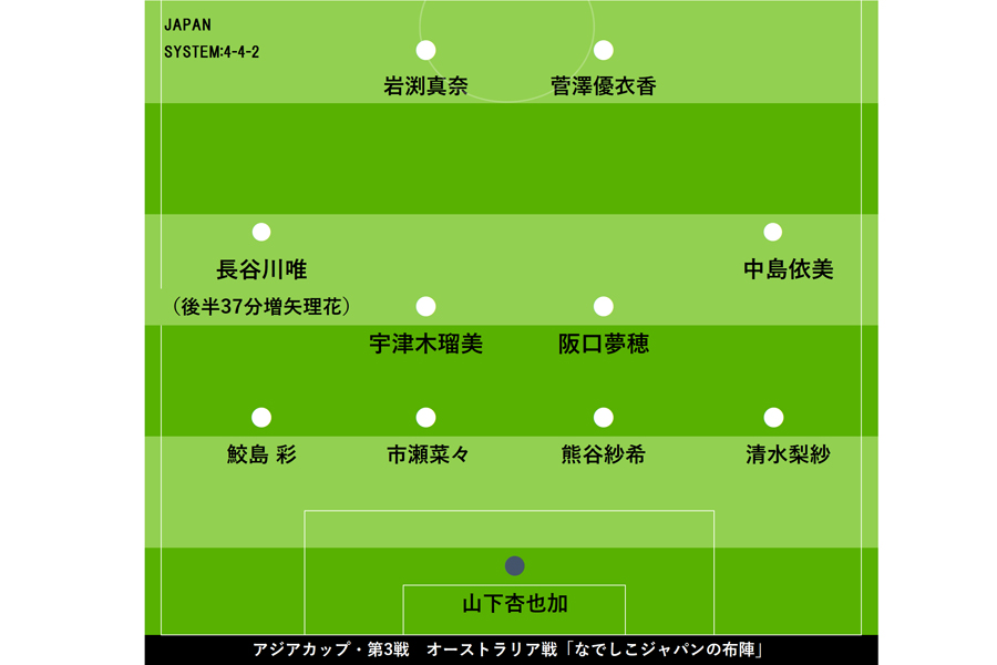 アジアカップ・第3戦　オーストラリア戦「なでしこジャパンの布陣」【画像：Football ZONE web】
