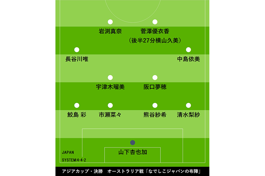 アジアカップ・決勝　オーストラリア戦「なでしこジャパンの布陣」【画像：Football ZONE web】