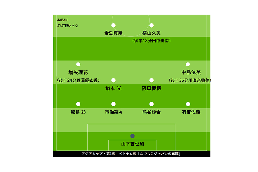 アジアカップ・第1戦　ベトナム戦「なでしこジャパンの布陣」【画像：Football ZONE web】
