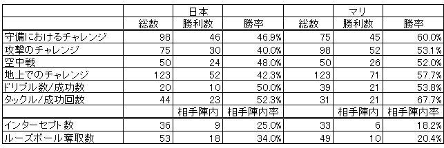 ［DATA-1］日本の攻撃におけるチャレンジ【データ提供：Instat】