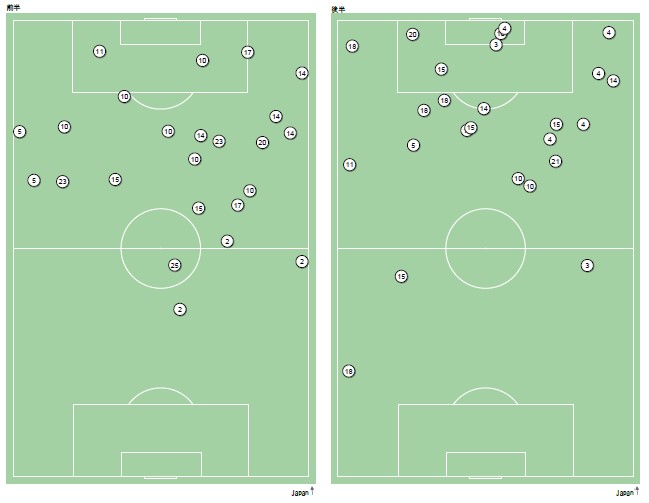 ［DATA-2］日本がマリにボールを奪われた位置（前後半別）【データ提供：Instat】