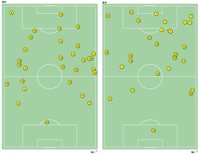 ［DATA-3］マリ代表がボールを失った位置（前後半別）【データ提供：Instat】