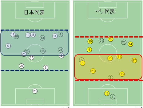 ［DATA-4］両チーム選手のこの試合における平均プレー位置【データ提供：Instat】