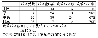本田、原口、中島、杉本のパスデータ比較（実試合時間97分あたりの数値に換算）【データ提供：Instat】