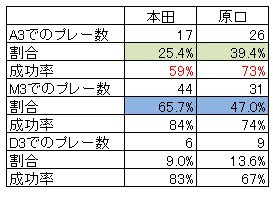 本田と原口のエリア別プレー数と成功率【データ提供：Instat】