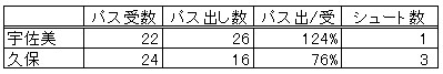 ［DATA-8］宇佐美と久保のマリ戦のパスデータ【データ提供：Instat】