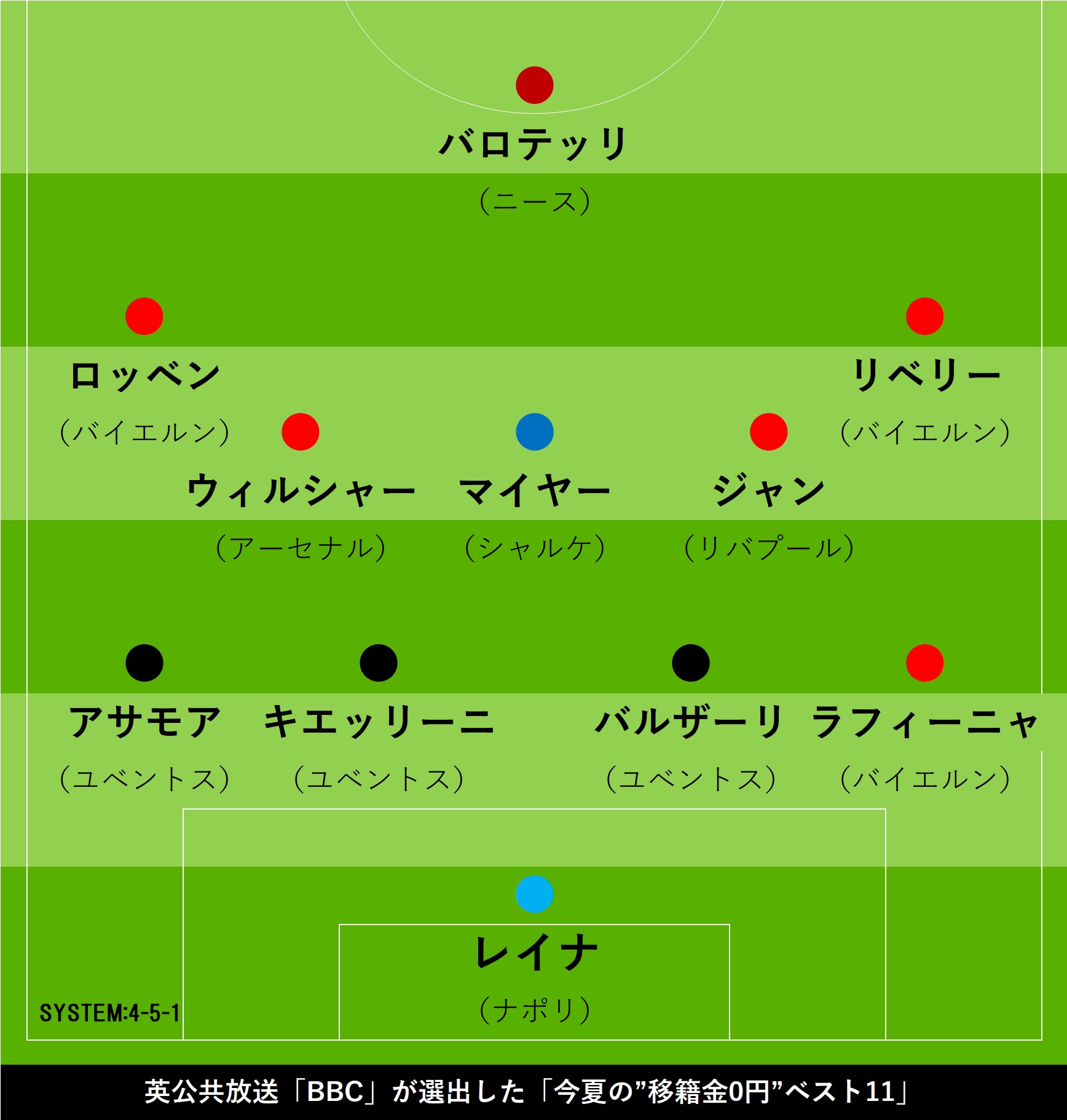 「今夏の“移籍金0円”ベスト11」【写真：Football ZONE web】