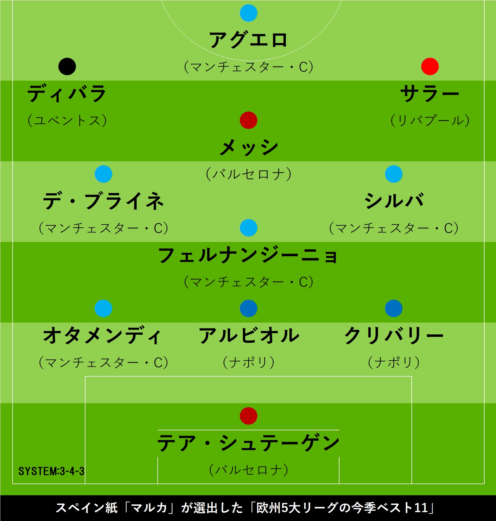 スペイン紙選定、欧州5大リーグ「今季ベスト11」【画像：Football ZONE web】