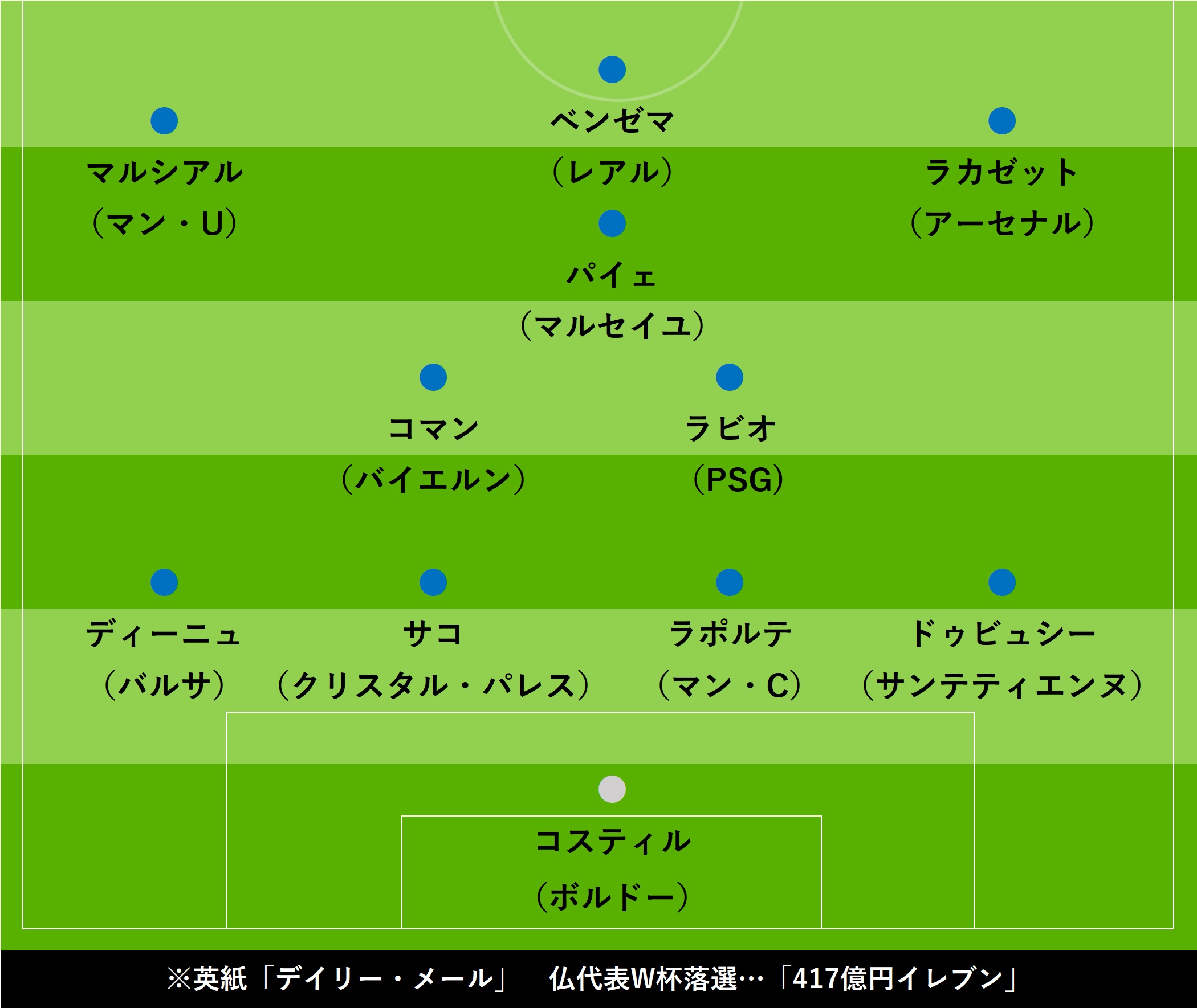 フランス代表 W杯落選メンバーが豪華と話題 英特集 衝撃の417億円イレブン Football Zone Web フットボールゾーンウェブ