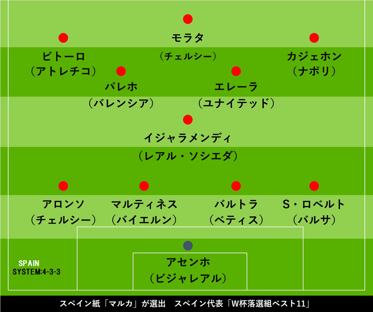 スペイン代表 W杯落選組ベスト11 豪華メンバーが勢揃い 強力布陣が完成 フットボールゾーン