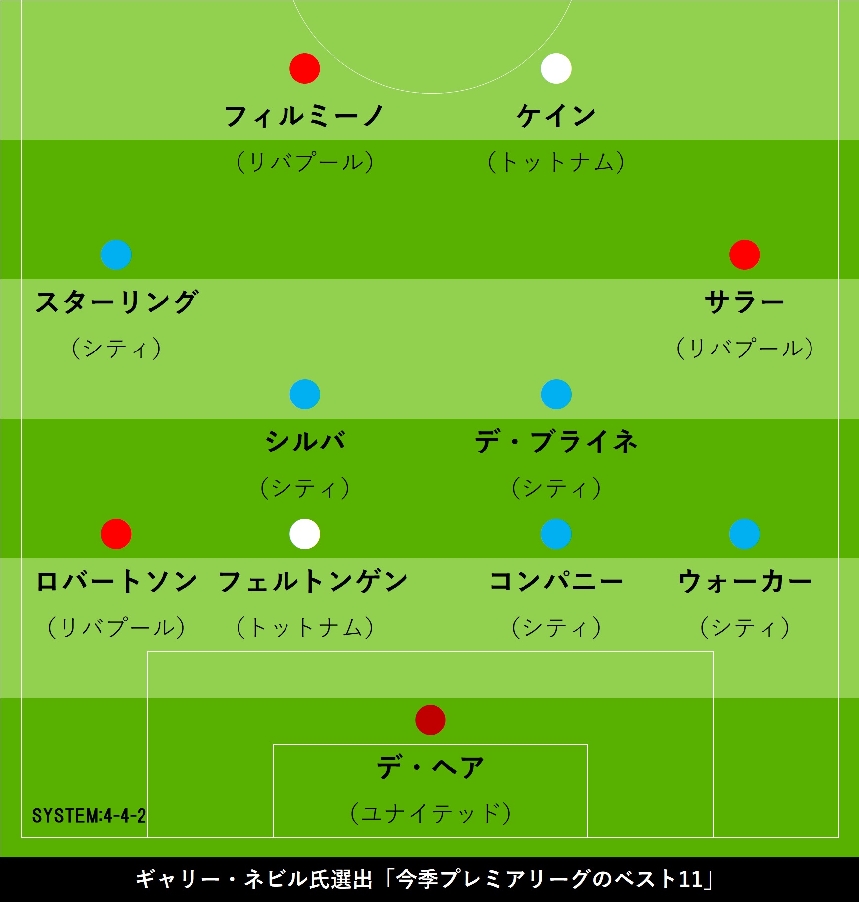 ギャリー・ネビル氏が選出した今季プレミアリーグのベストイレブン【画像:Football ZONE web】