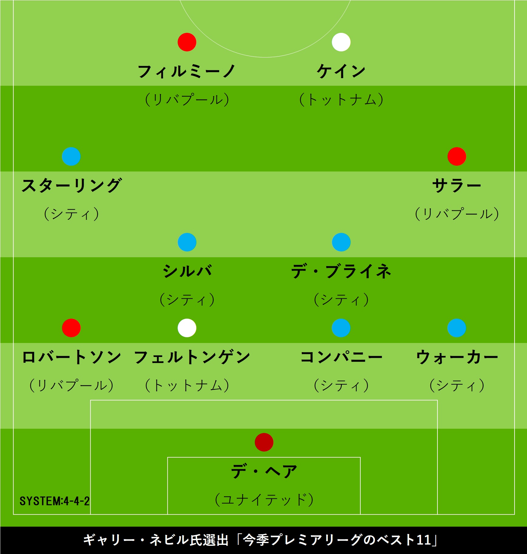 ギャリー・ネビル氏が選出した今季プレミアリーグのベストイレブン【画像：Football ZONE web】