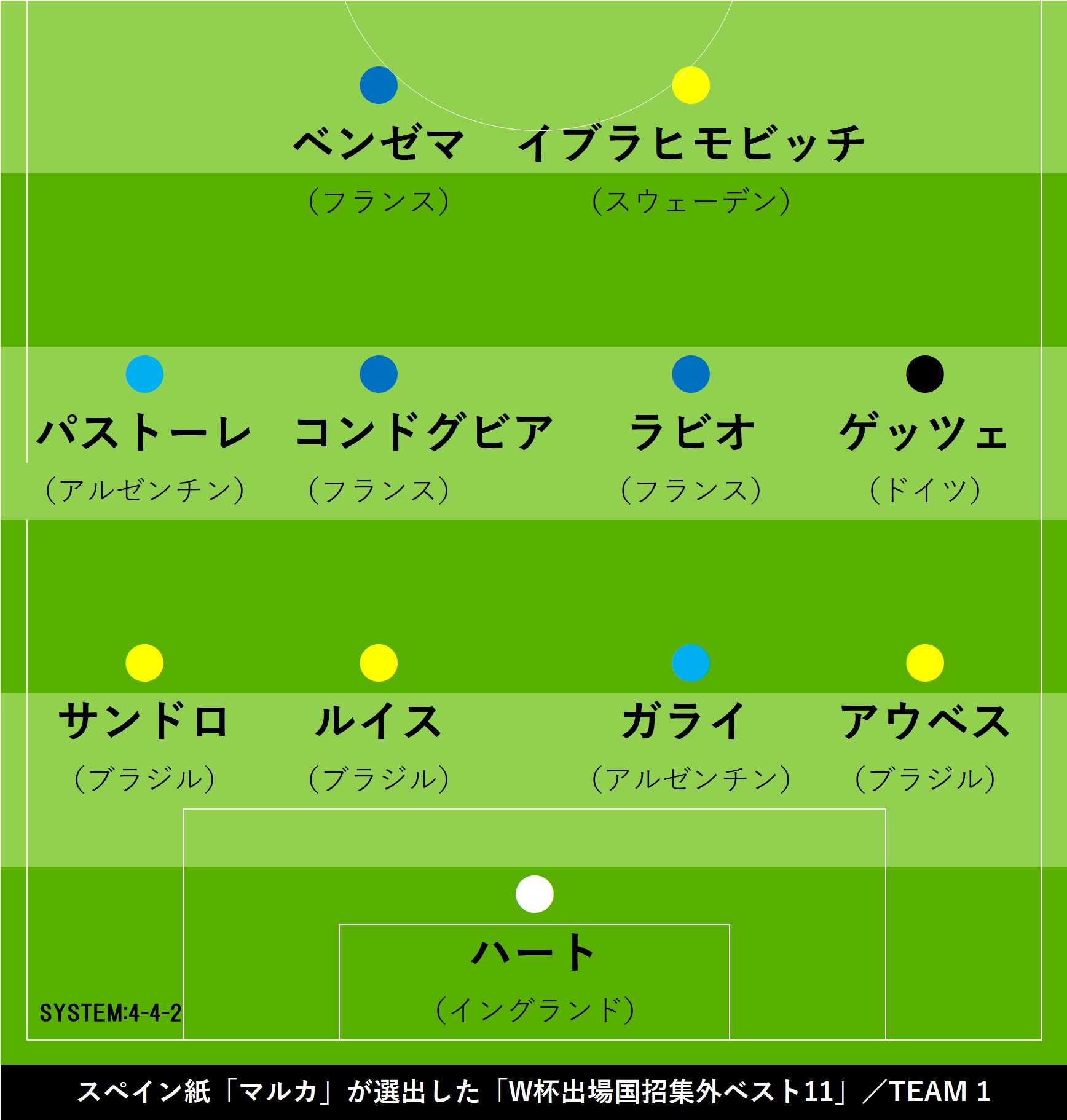 スペイン紙マルカが選定したW杯出場国招集外ベスト11の1チーム目【画像：Football ZONE web】