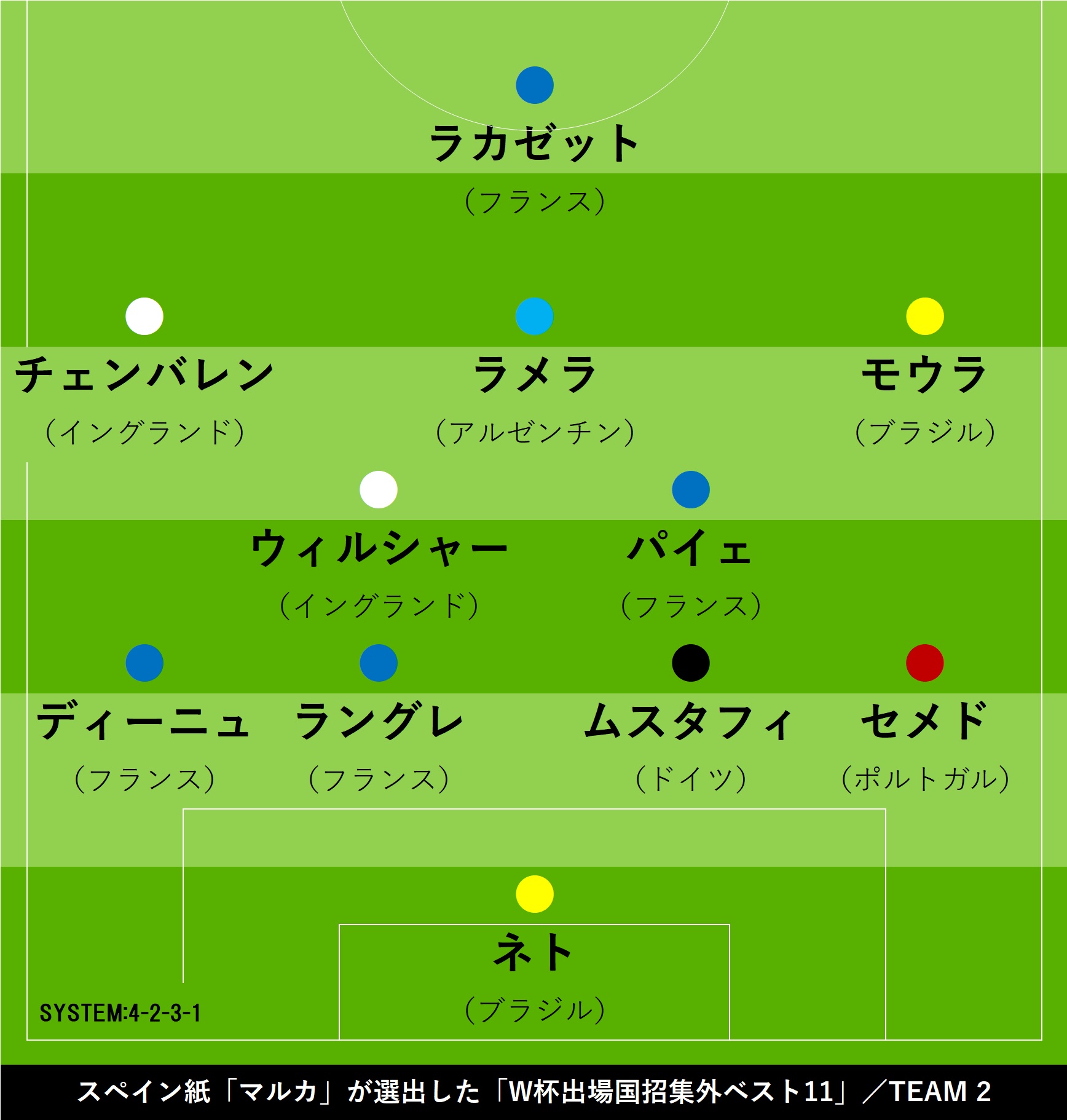 スペイン紙マルカが選定したW杯出場国招集外ベスト11の2チーム目【画像：Football ZONE web】