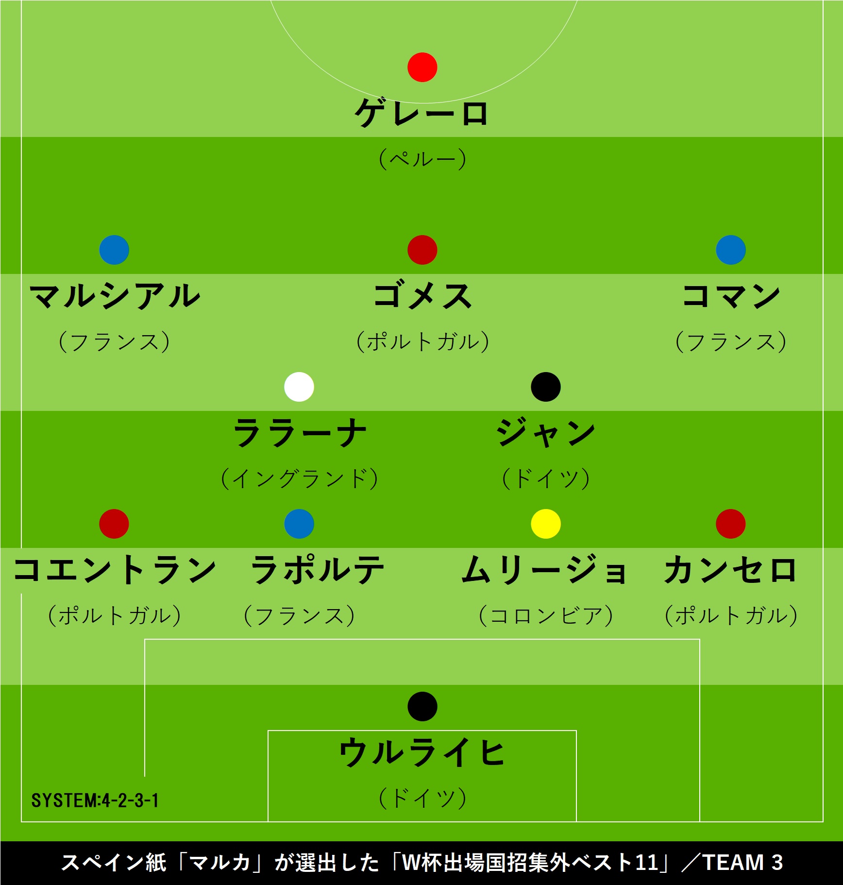 スペイン紙マルカが選定したW杯出場国招集外ベスト11の3チーム目【画像：Football ZONE web】