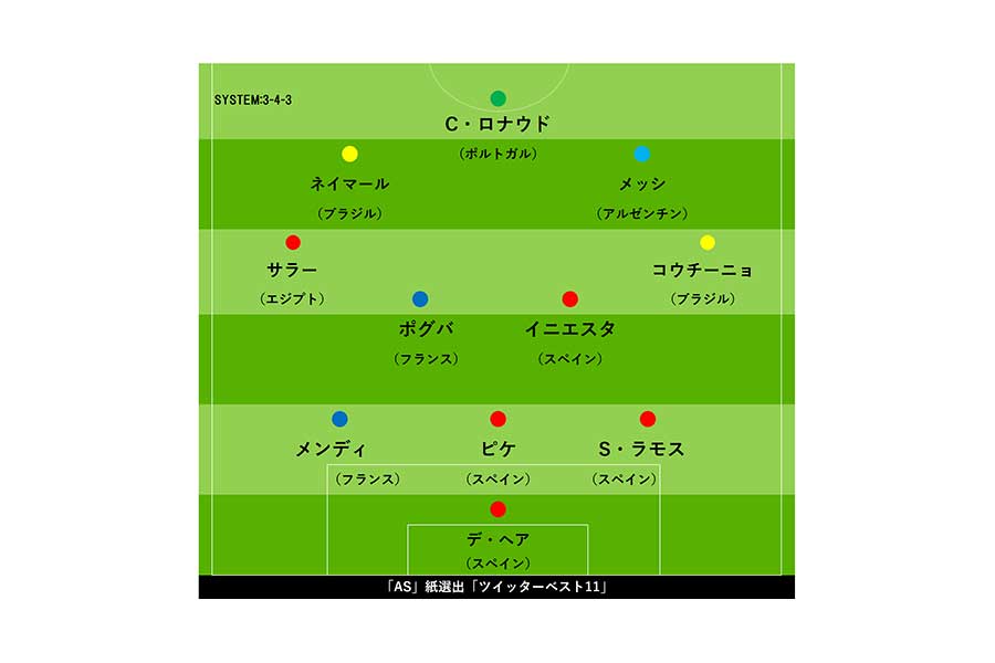 「AS」紙選出「ツイッターBEST11」【画像：Football ZONE web】