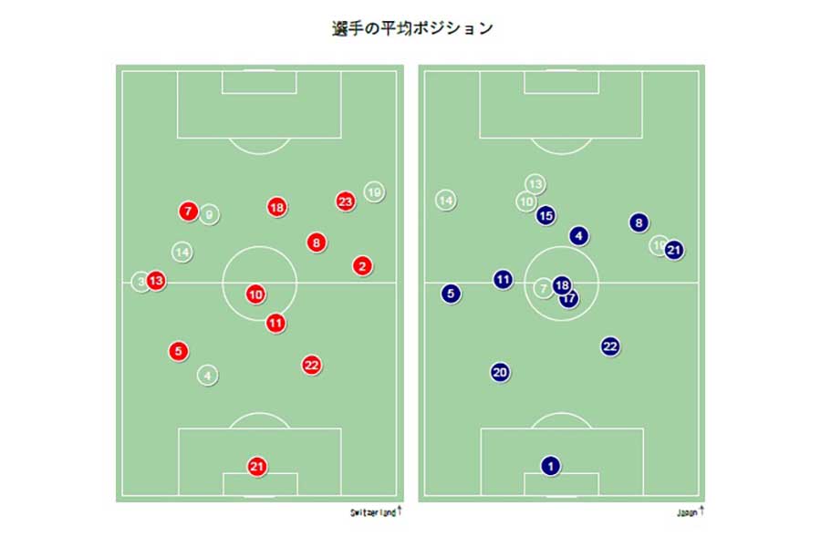 スイス（赤）と日本（青）の平均プレーポジション【データ提供：Instat】