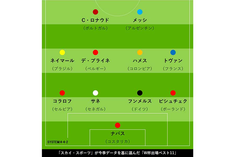 「スカイ・スポーツ」は、今季の欧州5大リーグのデータを基準に出場32カ国からベストイレブンを選出【写真:Football ZONE web】