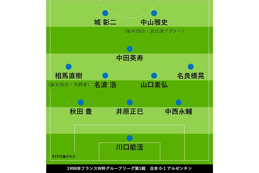 1998年フランスW杯アルゼンチン戦の布陣図【画像:Football ZONE web】