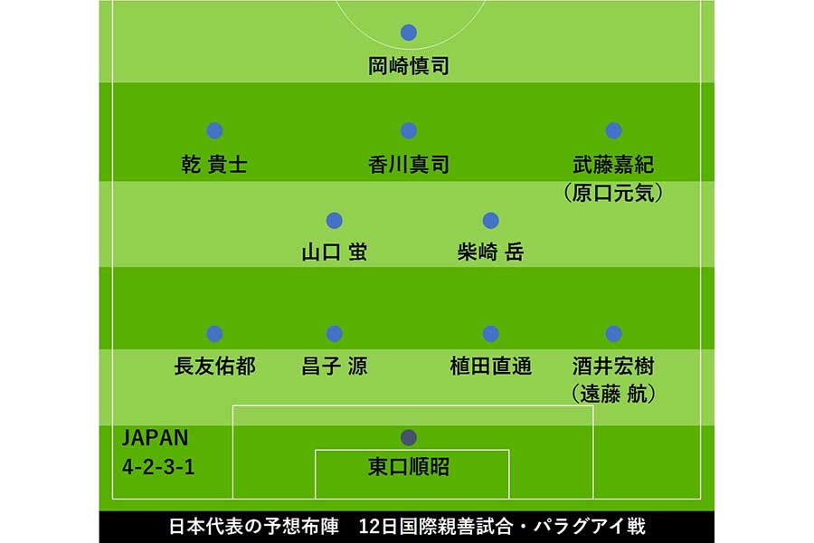 パラグアイ戦の日本代表予想スタメン【画像：Football ZONE web】