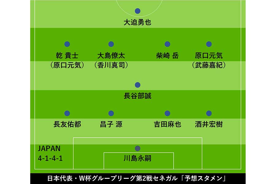 日本代表・セネガル戦予想スタメン【画像：Football ZONE web】