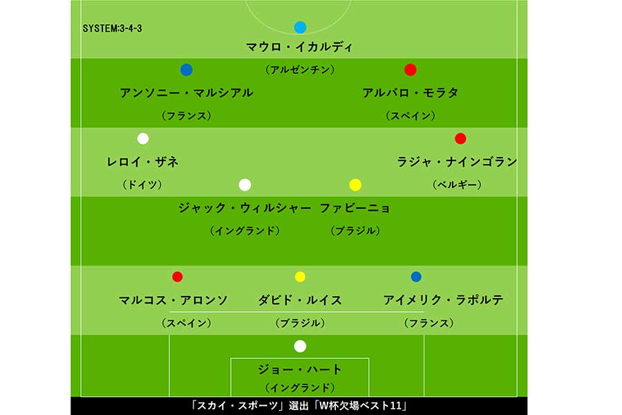 イギリスの衛星放送「スカイ・スポーツ」が選定した、「W杯欠場ベストイレブン」【画像：Football ZONE web】