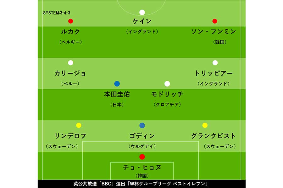 英公共放送「BBC」では、ユーザー投票によるグループリーグ全体のベストイレブンを発表した【画像：Football ZONE web】