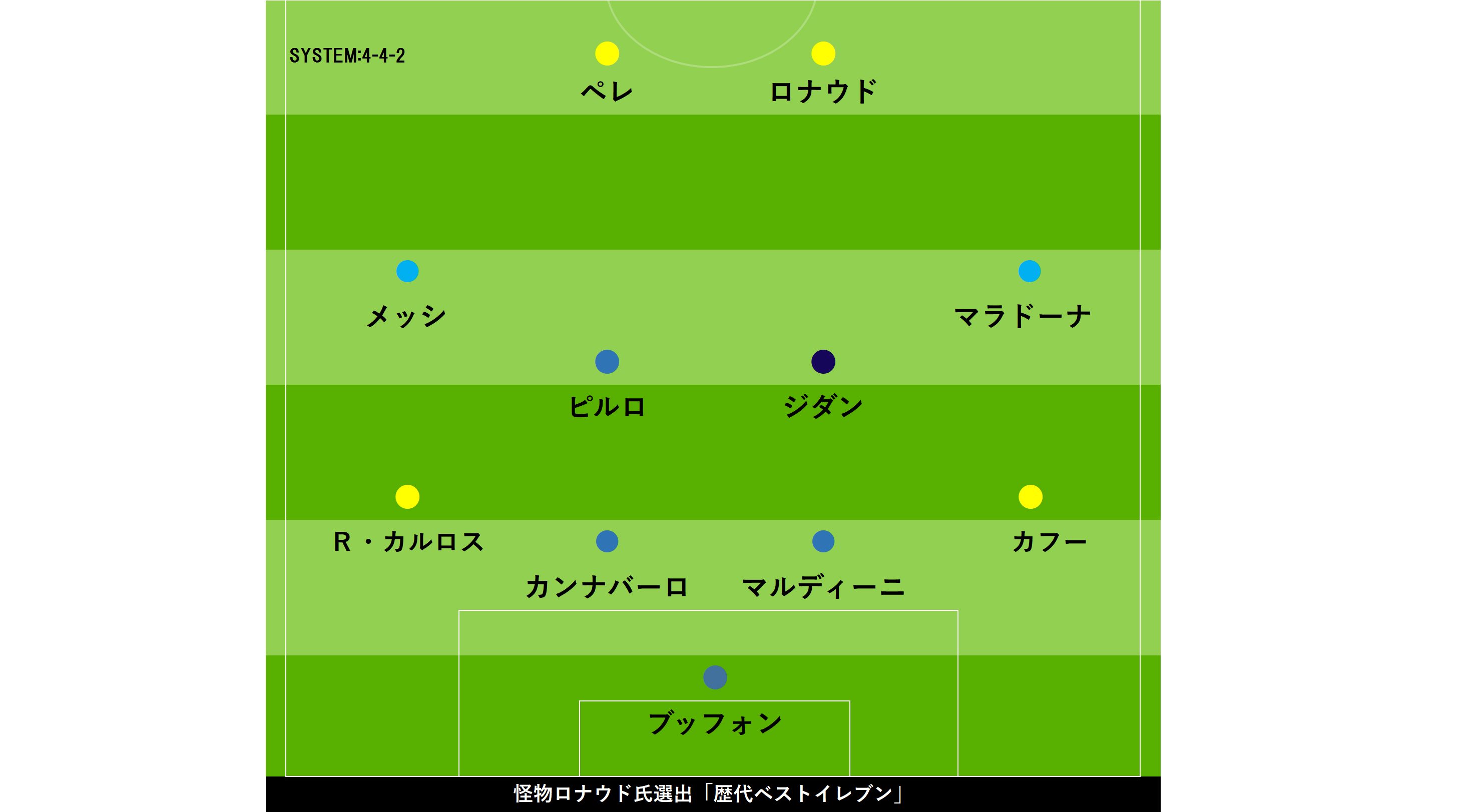 ロナウド氏選出「歴代ベストイレブン」【画像:Football ZONE web】