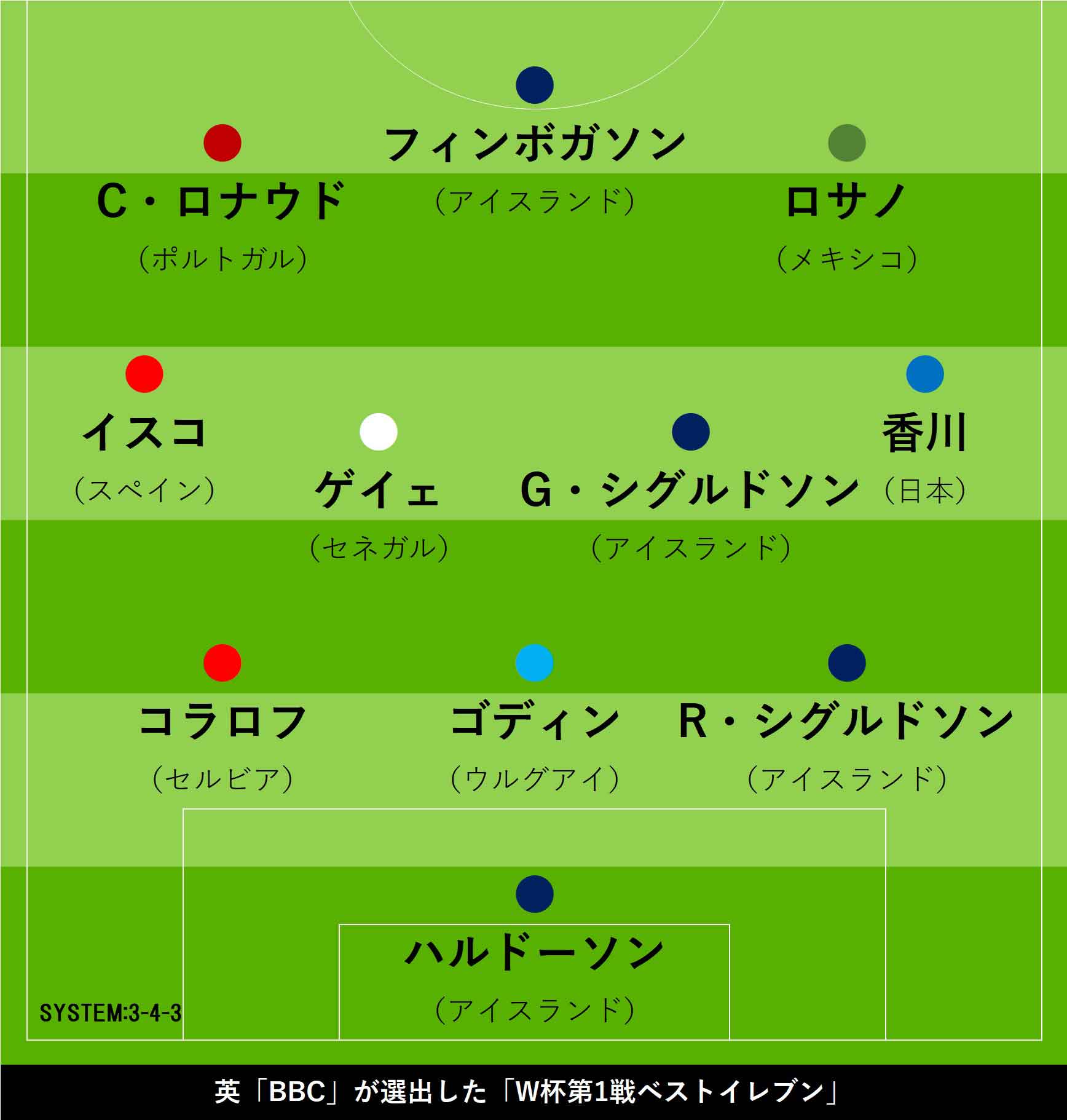 英「BBC」が選出した「W杯第1戦ベストイレブン」【画像:Football ZONE web】