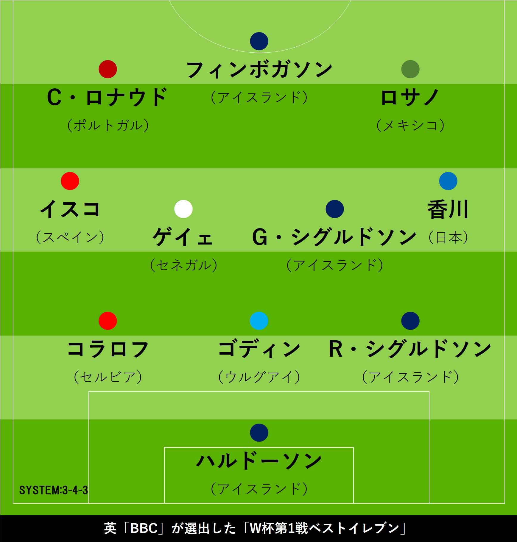 英「BBC」が選出した「W杯第1戦ベストイレブン」【画像：Football ZONE web】