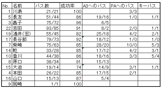 ［DATA-2］コロンビア戦に出場した日本代表14選手のパスデータ【データ提供：Instat】