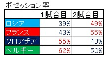 ［DATA-3］ロシアW杯出場4カ国の第1戦と第2戦のポゼッション率の変化【データ提供：Instat】
