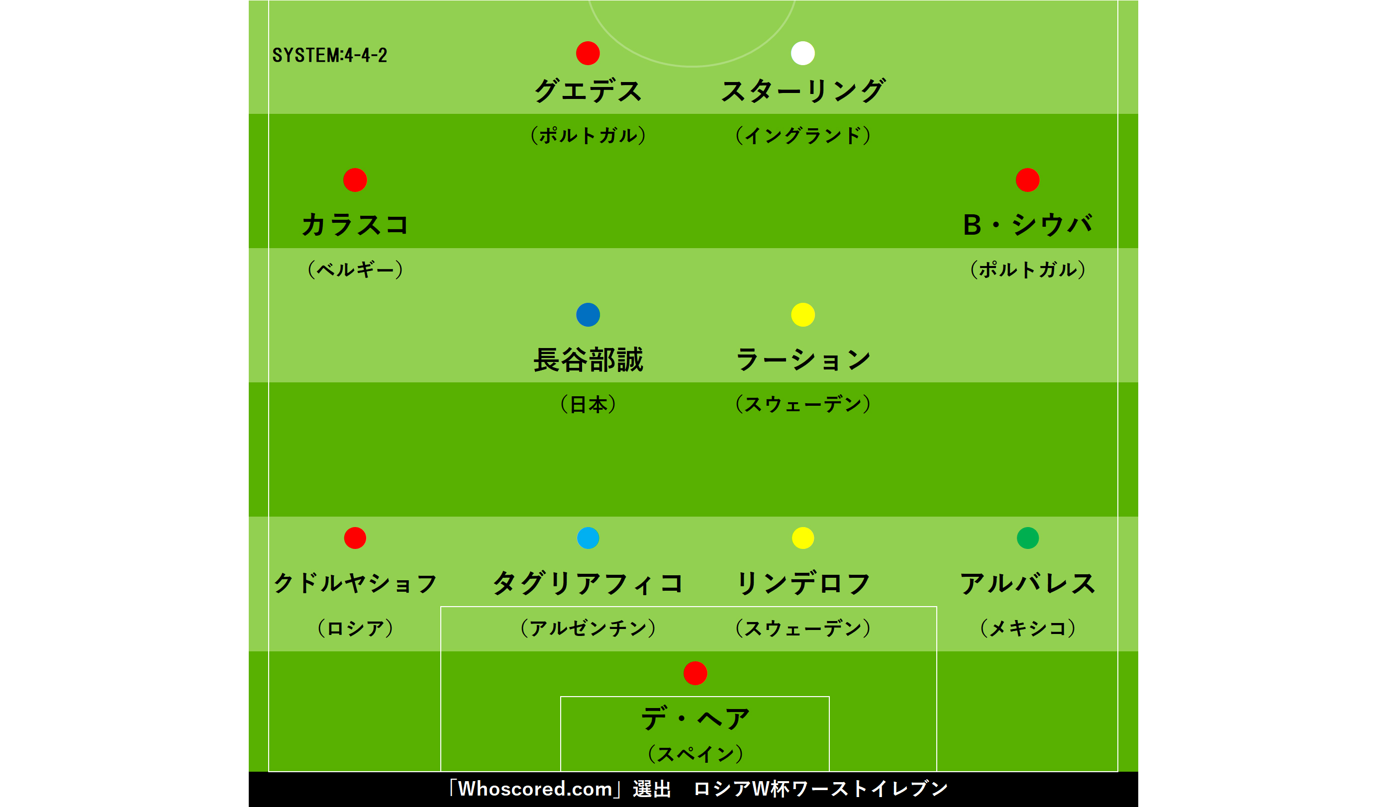 英サッカーデータサイト選出、ロシアW杯ワーストイレブン【画像：Football ZONE web】