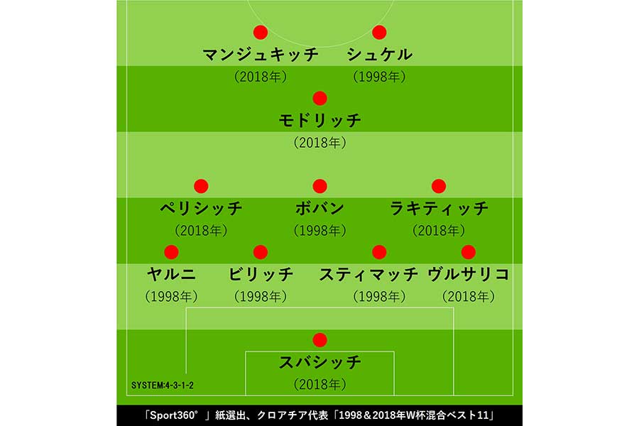 クロアチア代表「1998 & 2018年W杯混合ベスト11」【画像：Football ZONE web】