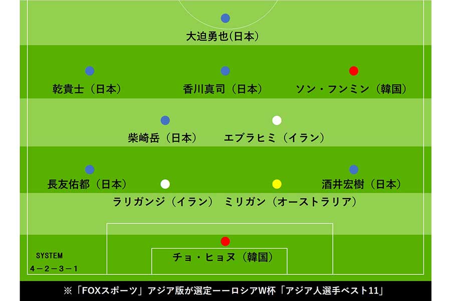 「FOXスポーツ」選定、ロシアW杯アジア人選手ベストイレブン【画像：Football ZONE web】