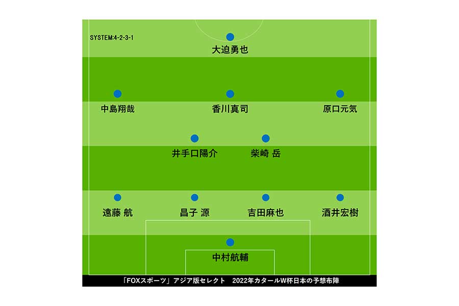 22年w杯 日本代表の先発11人 を海外メディア大胆予想 急成長遂げる三人も指名 フットボールゾーン