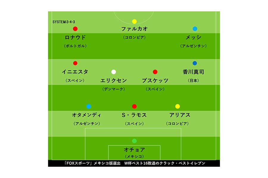海外メディアが「W杯16強クラックBEST11」を選出【画像:Football ZONE web】