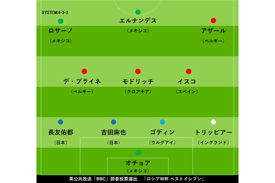 「BBC」読者投票選出 「ロシアW杯ベストイレブン」【画像：Football ZONE web】