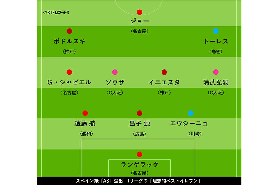 スペイン紙「AS」選出の「Jリーグ夢のBEST11」【画像:Football ZONE web】
