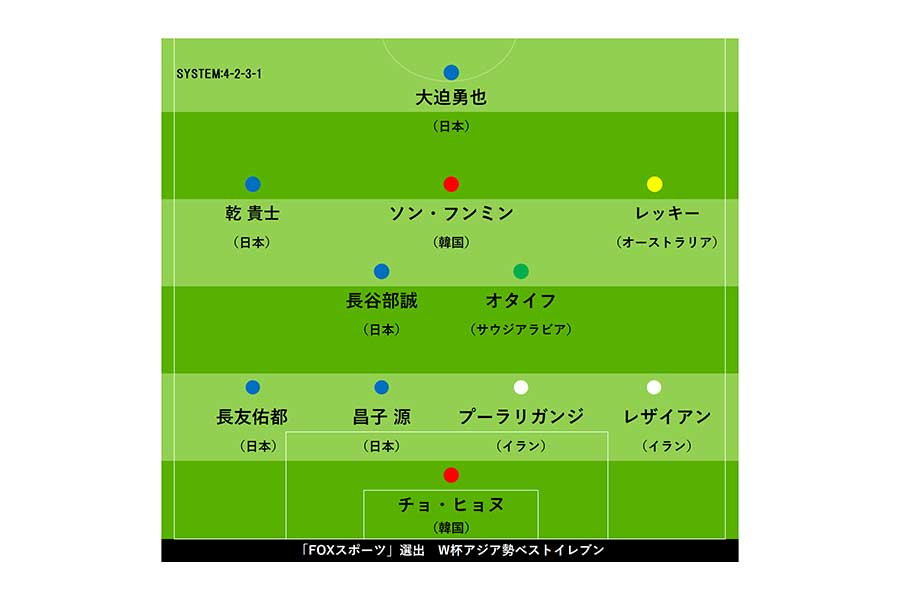 「FOXスポーツ」アジア版が、今大会のアジア人ベストイレブンを独自選出【画像：Football ZONE web】