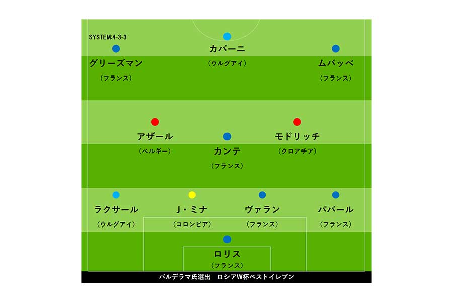 バルデラマ氏が、現地観戦したロシアW杯で「ベスト11」を選出【画像：Football ZONE web】