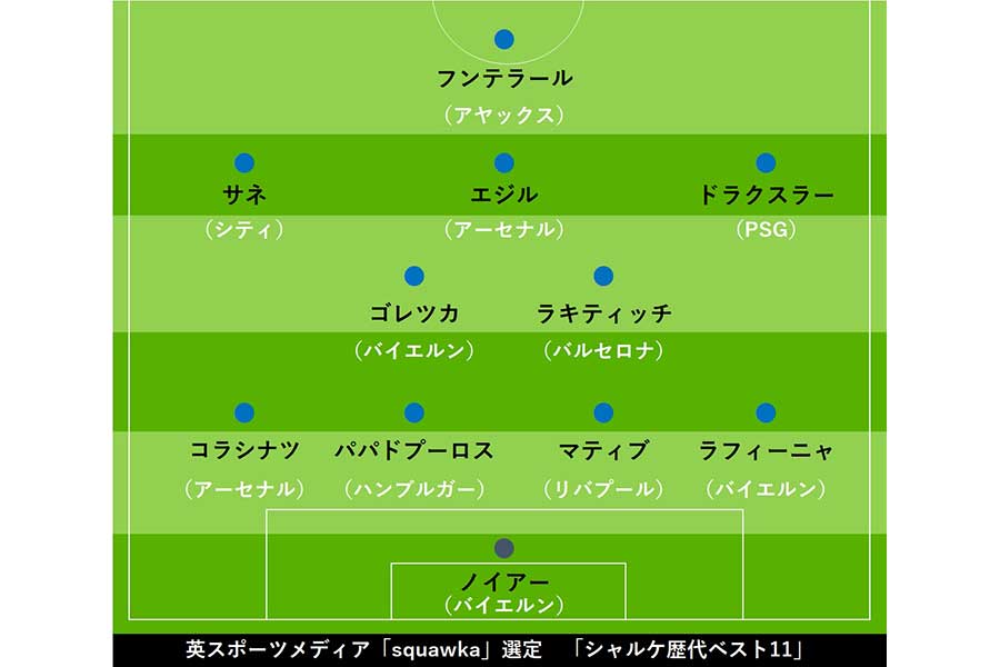 有望株の輩出源 ビッグクラブ移籍の名手がズラリ 独名門シャルケ 歴代ベスト11 フットボールゾーン