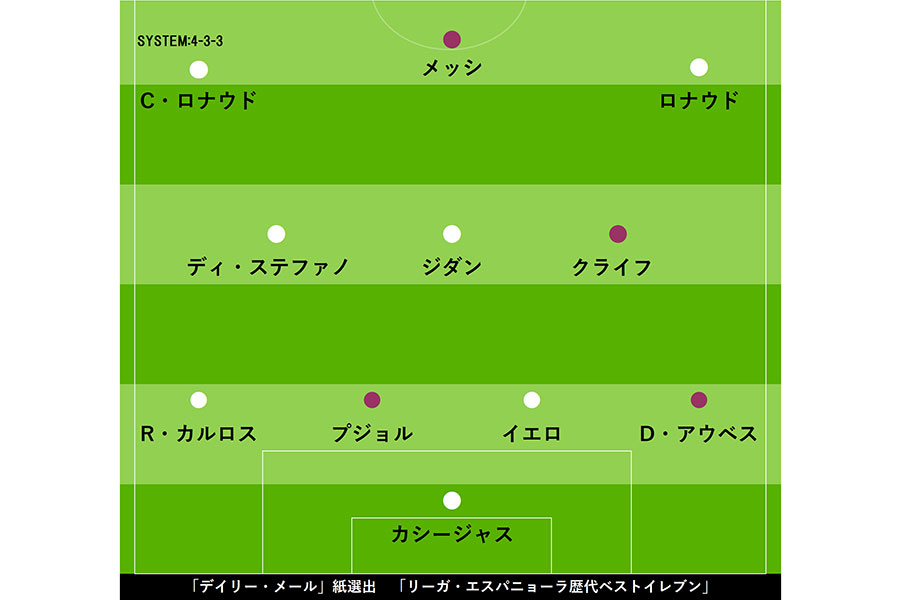 「デイリー・メール」選定、「リーガ・エスパニョーラ歴代ベストイレブン」【画像：Football ZONE web】