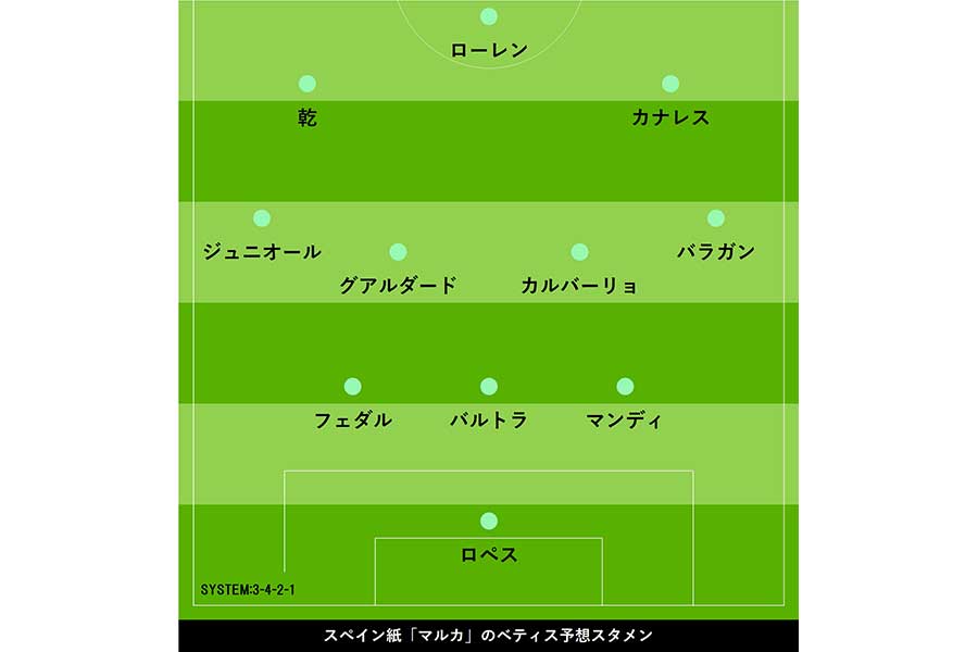 スペイン紙「マルカ」のベティス予想スタメン【画像：Football ZONE web】